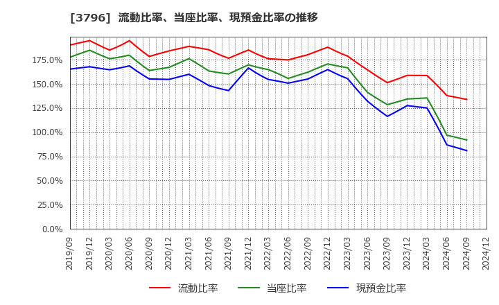 3796 (株)いい生活: 流動比率、当座比率、現預金比率の推移