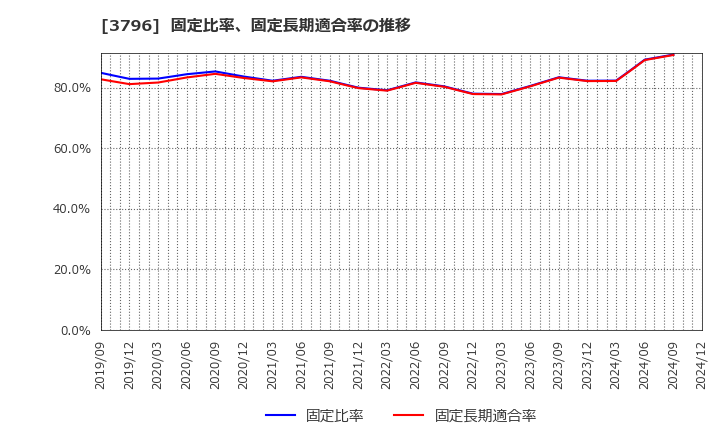 3796 (株)いい生活: 固定比率、固定長期適合率の推移