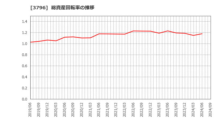 3796 (株)いい生活: 総資産回転率の推移