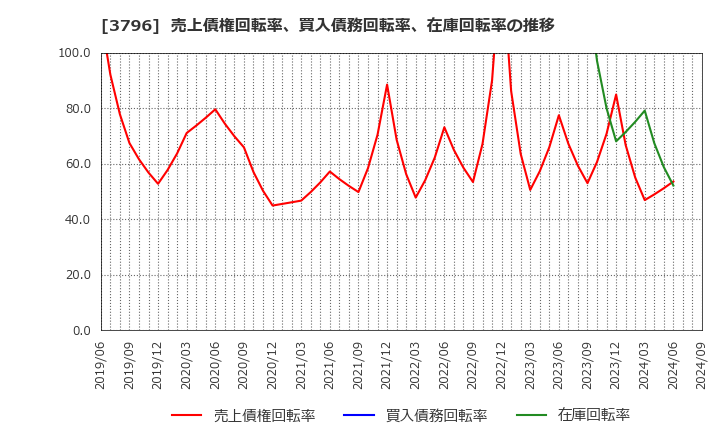 3796 (株)いい生活: 売上債権回転率、買入債務回転率、在庫回転率の推移