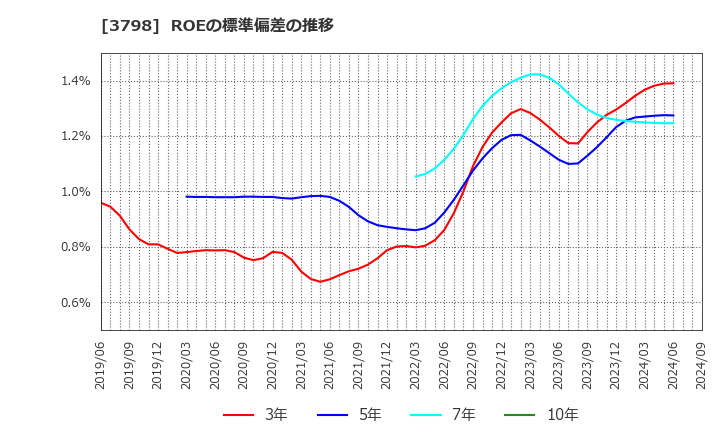 3798 ＵＬＳグループ(株): ROEの標準偏差の推移