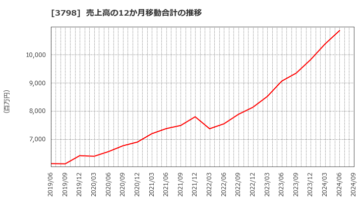 3798 ＵＬＳグループ(株): 売上高の12か月移動合計の推移