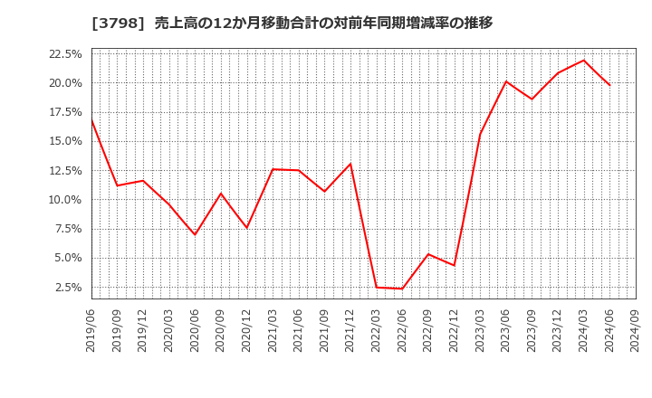 3798 ＵＬＳグループ(株): 売上高の12か月移動合計の対前年同期増減率の推移