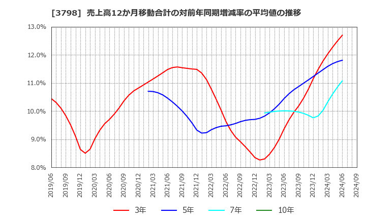 3798 ＵＬＳグループ(株): 売上高12か月移動合計の対前年同期増減率の平均値の推移