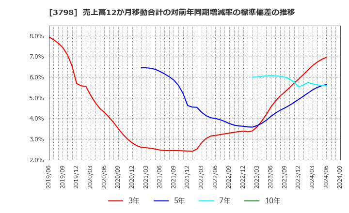 3798 ＵＬＳグループ(株): 売上高12か月移動合計の対前年同期増減率の標準偏差の推移