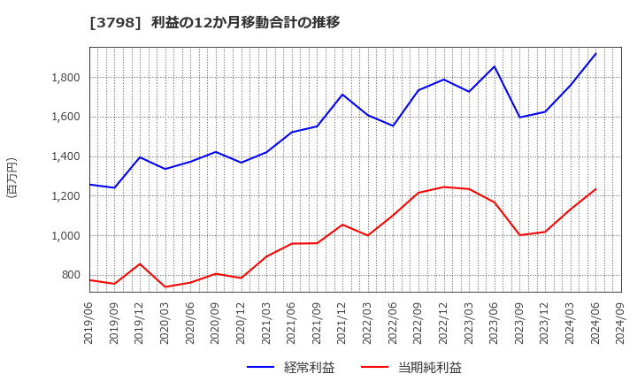 3798 ＵＬＳグループ(株): 利益の12か月移動合計の推移