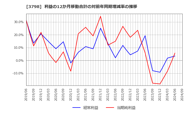 3798 ＵＬＳグループ(株): 利益の12か月移動合計の対前年同期増減率の推移