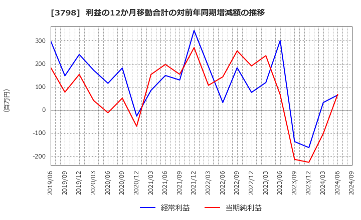 3798 ＵＬＳグループ(株): 利益の12か月移動合計の対前年同期増減額の推移