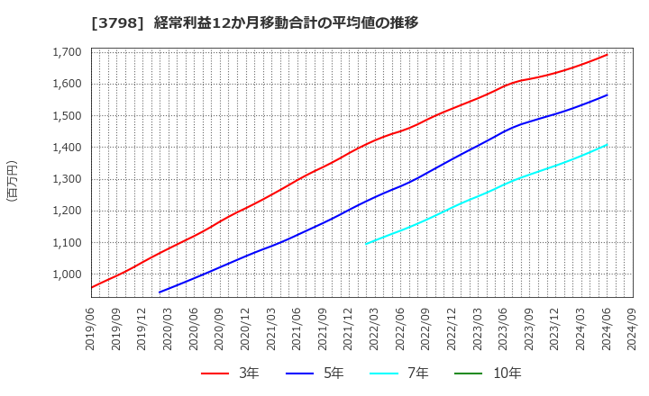 3798 ＵＬＳグループ(株): 経常利益12か月移動合計の平均値の推移