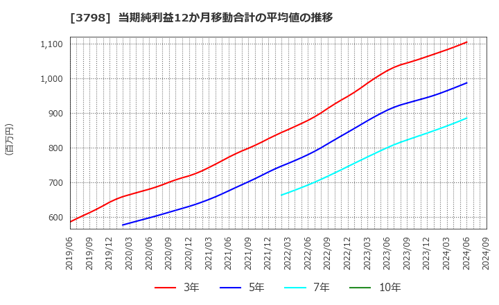 3798 ＵＬＳグループ(株): 当期純利益12か月移動合計の平均値の推移