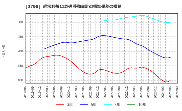 3798 ＵＬＳグループ(株): 経常利益12か月移動合計の標準偏差の推移