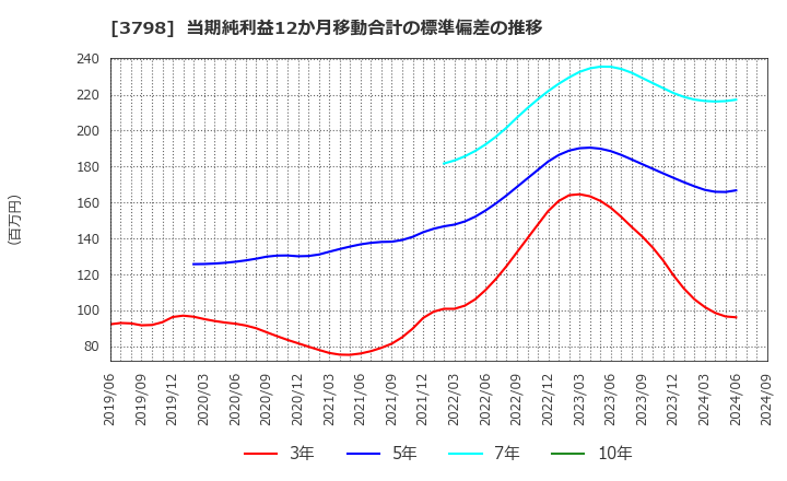 3798 ＵＬＳグループ(株): 当期純利益12か月移動合計の標準偏差の推移