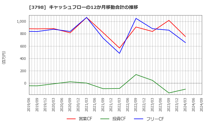 3798 ＵＬＳグループ(株): キャッシュフローの12か月移動合計の推移