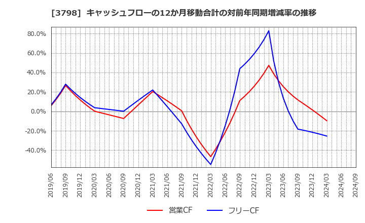 3798 ＵＬＳグループ(株): キャッシュフローの12か月移動合計の対前年同期増減率の推移