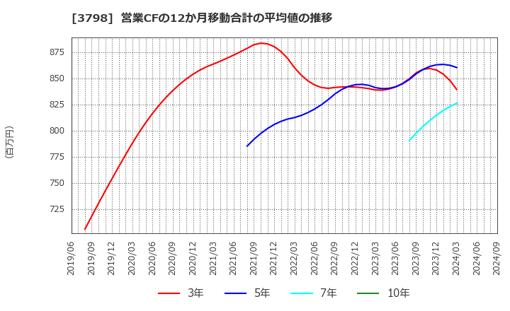 3798 ＵＬＳグループ(株): 営業CFの12か月移動合計の平均値の推移