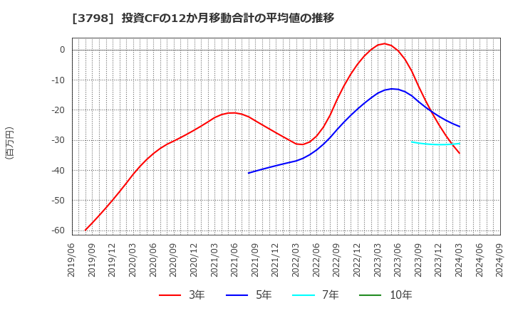 3798 ＵＬＳグループ(株): 投資CFの12か月移動合計の平均値の推移