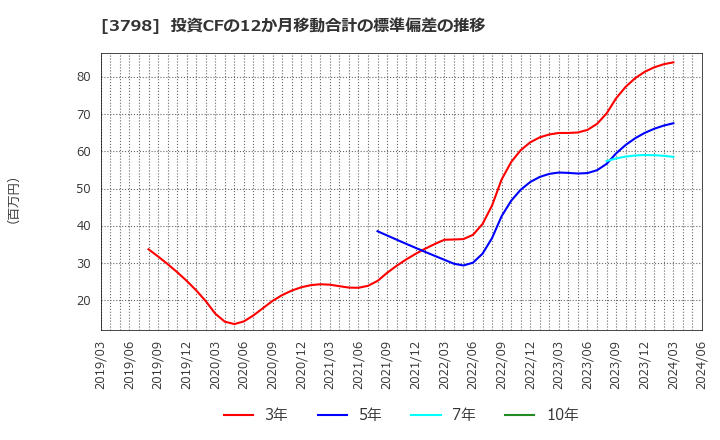 3798 ＵＬＳグループ(株): 投資CFの12か月移動合計の標準偏差の推移