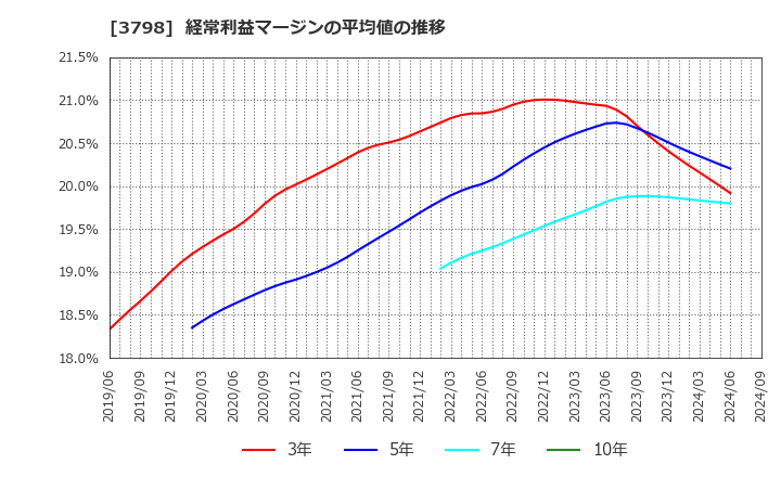 3798 ＵＬＳグループ(株): 経常利益マージンの平均値の推移