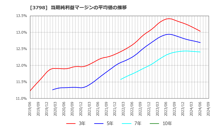 3798 ＵＬＳグループ(株): 当期純利益マージンの平均値の推移