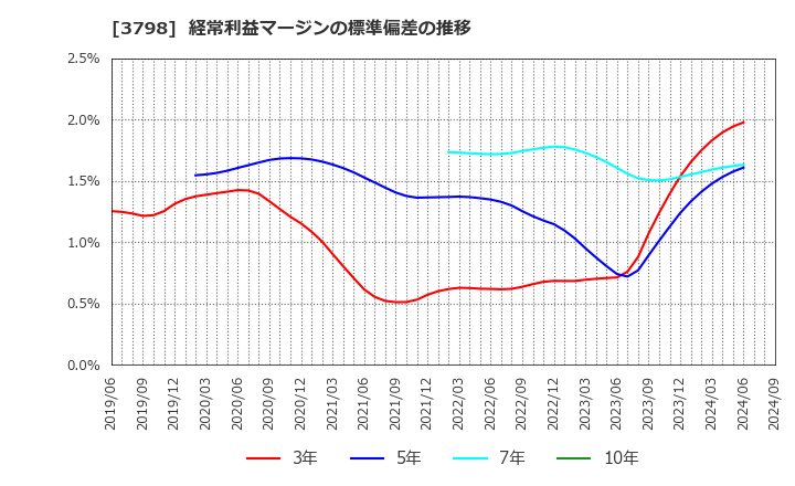 3798 ＵＬＳグループ(株): 経常利益マージンの標準偏差の推移