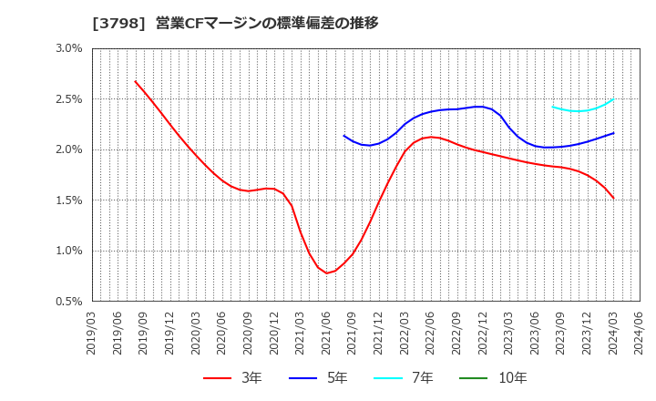 3798 ＵＬＳグループ(株): 営業CFマージンの標準偏差の推移