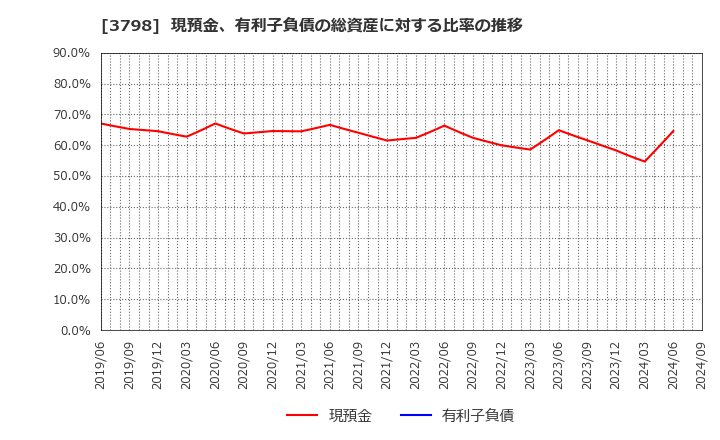 3798 ＵＬＳグループ(株): 現預金、有利子負債の総資産に対する比率の推移