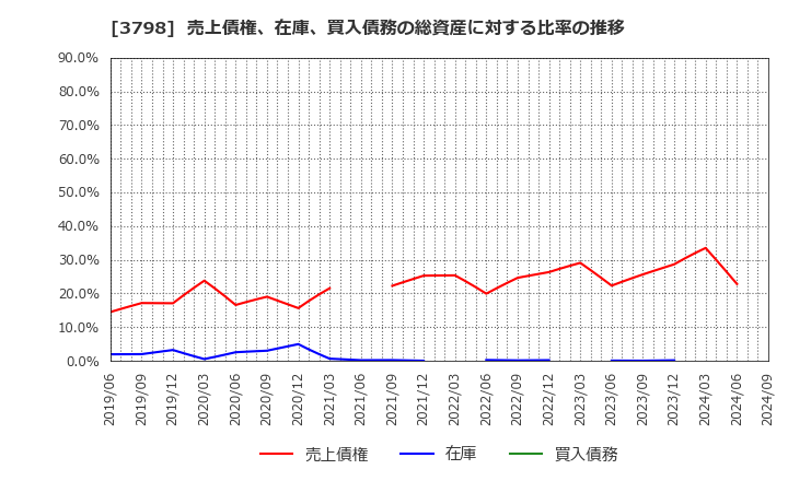 3798 ＵＬＳグループ(株): 売上債権、在庫、買入債務の総資産に対する比率の推移