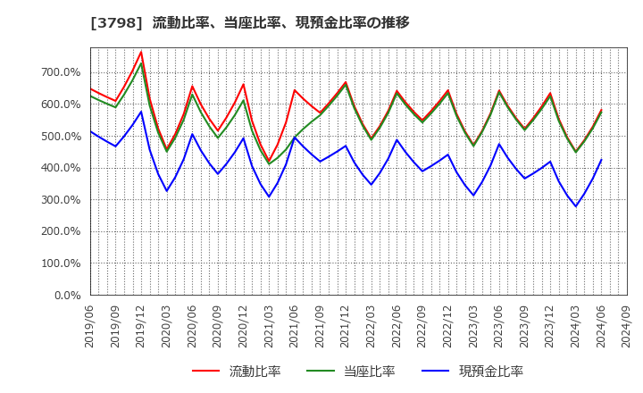 3798 ＵＬＳグループ(株): 流動比率、当座比率、現預金比率の推移