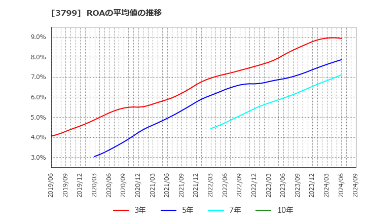 3799 キーウェアソリューションズ(株): ROAの平均値の推移