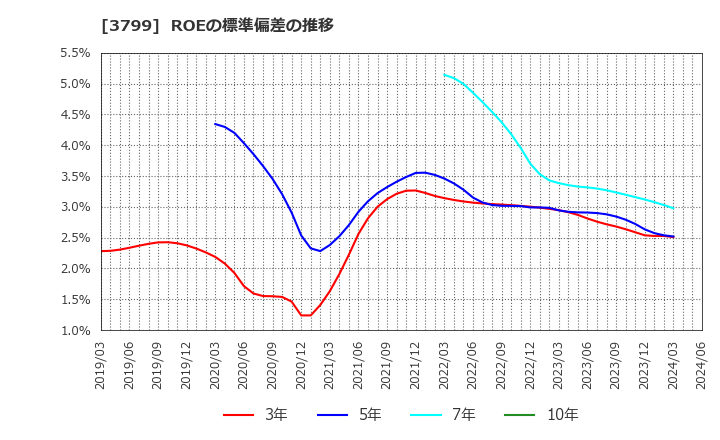 3799 キーウェアソリューションズ(株): ROEの標準偏差の推移