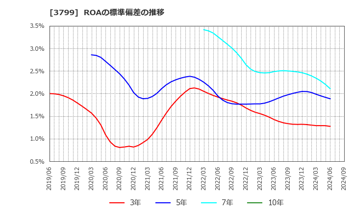 3799 キーウェアソリューションズ(株): ROAの標準偏差の推移