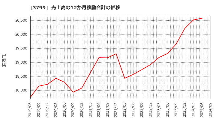 3799 キーウェアソリューションズ(株): 売上高の12か月移動合計の推移