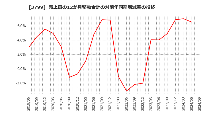 3799 キーウェアソリューションズ(株): 売上高の12か月移動合計の対前年同期増減率の推移