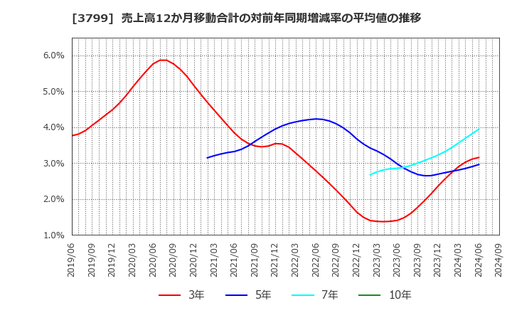 3799 キーウェアソリューションズ(株): 売上高12か月移動合計の対前年同期増減率の平均値の推移