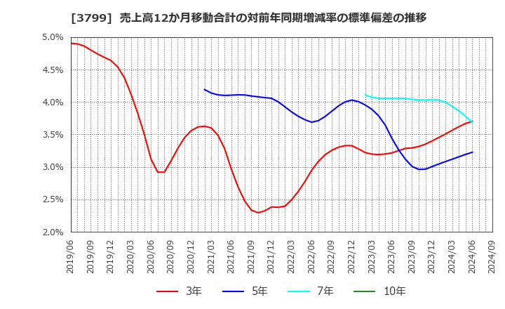 3799 キーウェアソリューションズ(株): 売上高12か月移動合計の対前年同期増減率の標準偏差の推移