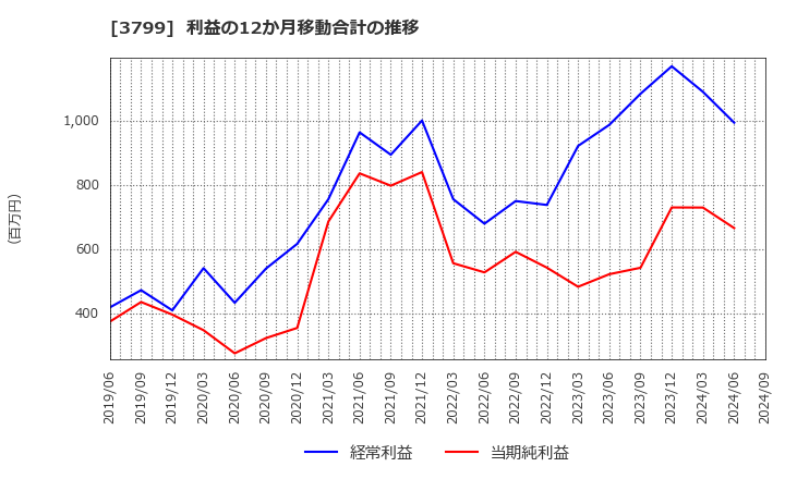 3799 キーウェアソリューションズ(株): 利益の12か月移動合計の推移