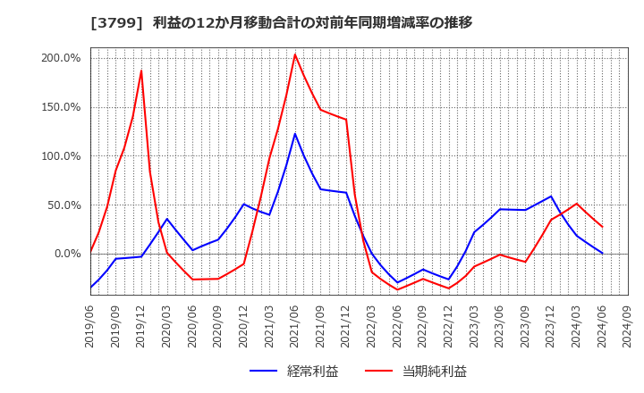 3799 キーウェアソリューションズ(株): 利益の12か月移動合計の対前年同期増減率の推移