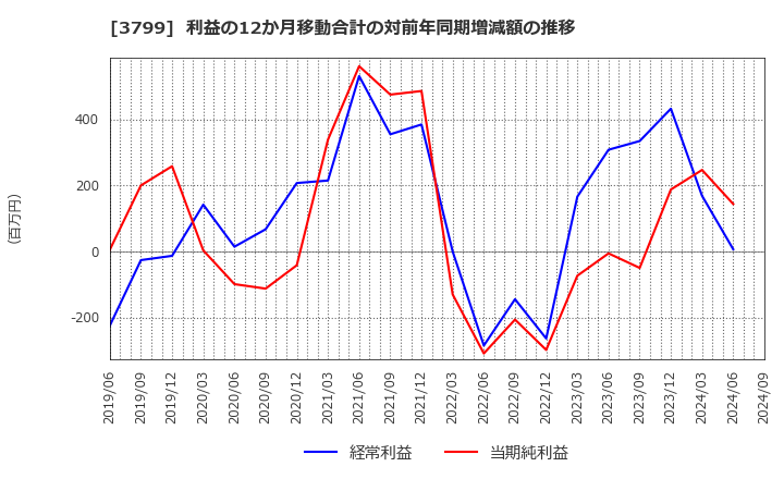 3799 キーウェアソリューションズ(株): 利益の12か月移動合計の対前年同期増減額の推移