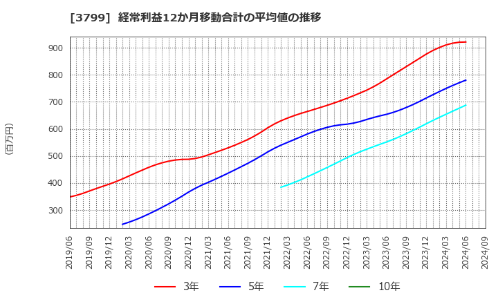 3799 キーウェアソリューションズ(株): 経常利益12か月移動合計の平均値の推移