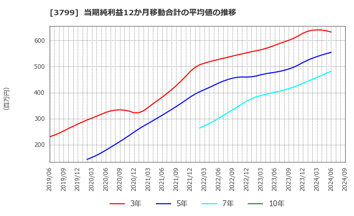 3799 キーウェアソリューションズ(株): 当期純利益12か月移動合計の平均値の推移