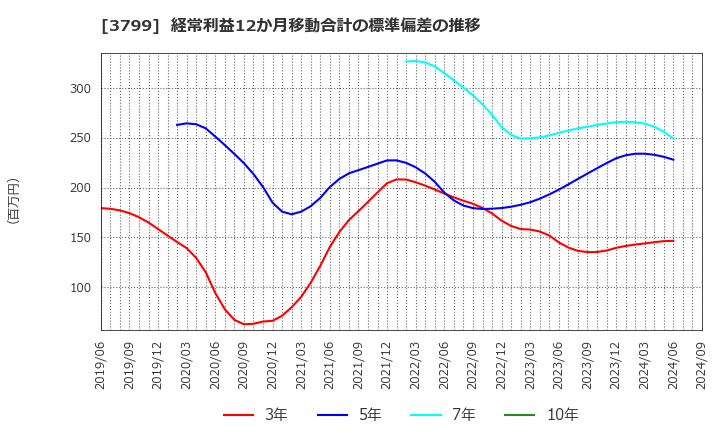 3799 キーウェアソリューションズ(株): 経常利益12か月移動合計の標準偏差の推移