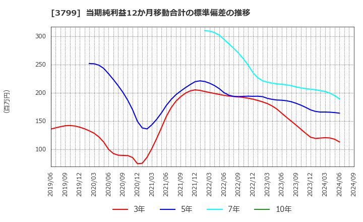 3799 キーウェアソリューションズ(株): 当期純利益12か月移動合計の標準偏差の推移