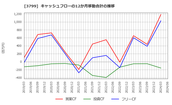 3799 キーウェアソリューションズ(株): キャッシュフローの12か月移動合計の推移