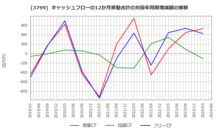 3799 キーウェアソリューションズ(株): キャッシュフローの12か月移動合計の対前年同期増減額の推移