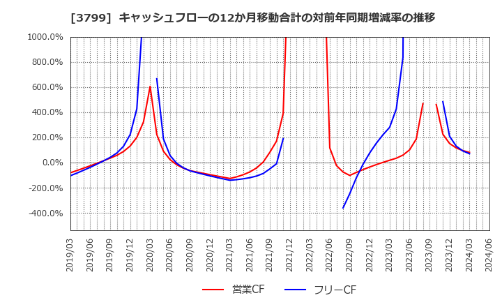 3799 キーウェアソリューションズ(株): キャッシュフローの12か月移動合計の対前年同期増減率の推移