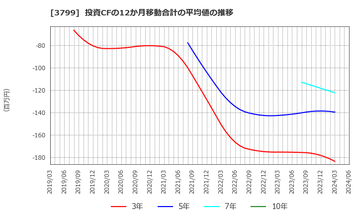 3799 キーウェアソリューションズ(株): 投資CFの12か月移動合計の平均値の推移