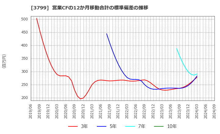 3799 キーウェアソリューションズ(株): 営業CFの12か月移動合計の標準偏差の推移