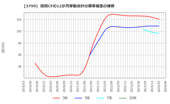 3799 キーウェアソリューションズ(株): 投資CFの12か月移動合計の標準偏差の推移