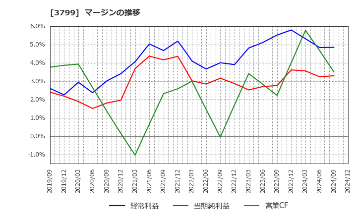 3799 キーウェアソリューションズ(株): マージンの推移