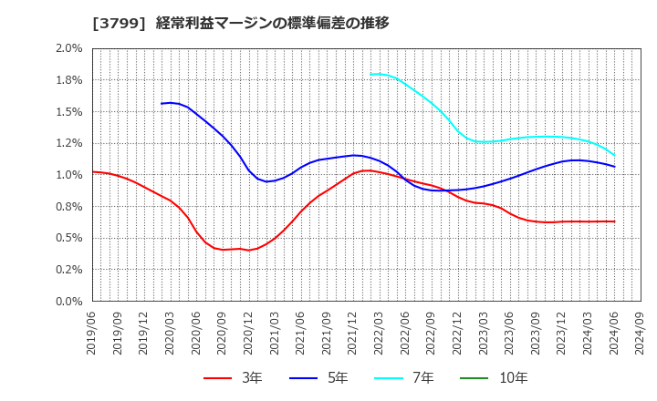 3799 キーウェアソリューションズ(株): 経常利益マージンの標準偏差の推移